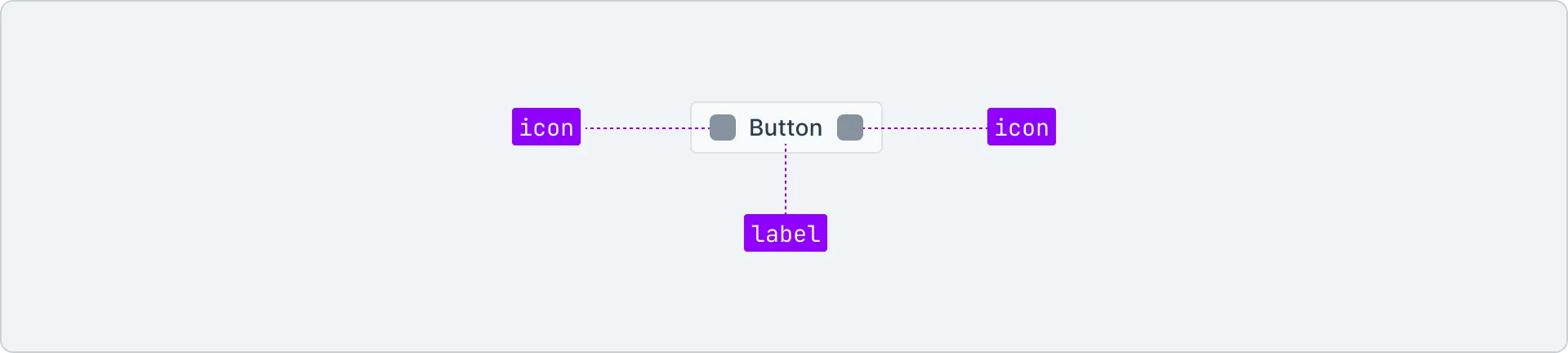 An showing the anatomy of a button consisting of a leading icon, a text label and a trailing icon.